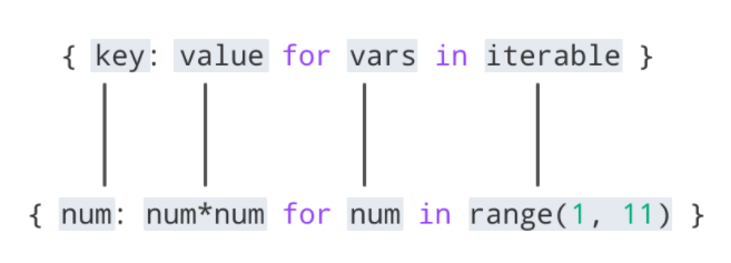 Dict Comprehension · Python Tutorial